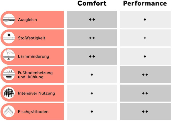 Floorify Comfort-Unterlage, Särke: 2 mm, Rolle à 15 m²